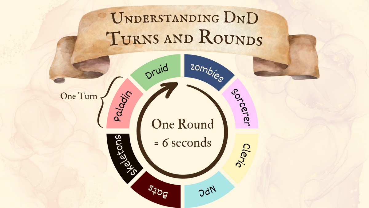 How DnD Combat Works: Rounds and Turns Explained Modular Realms How DnD Combat Works: Rounds and Turns Explained Modular Realms
